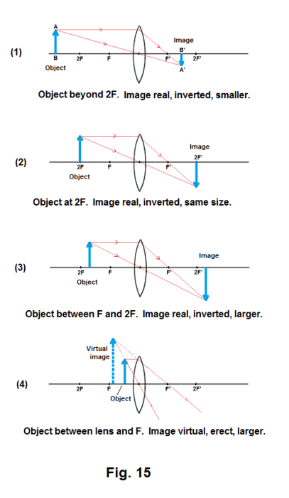 What Is The Meaning Of Real Image inverted Image virtual Image erect 