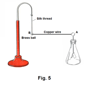 Details about   Electroscope With Pith Balls 