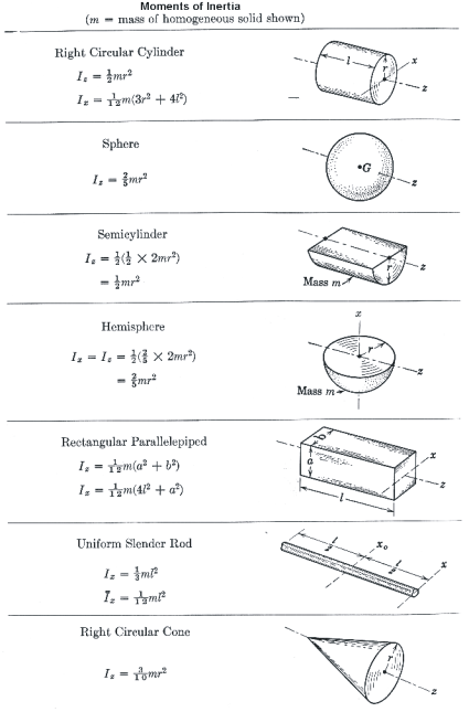 moment of inertia equation for rectangle